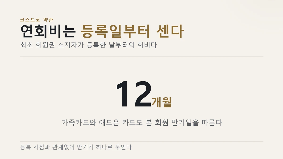 연회비는 등록일부터 12개월 기간의 회비다