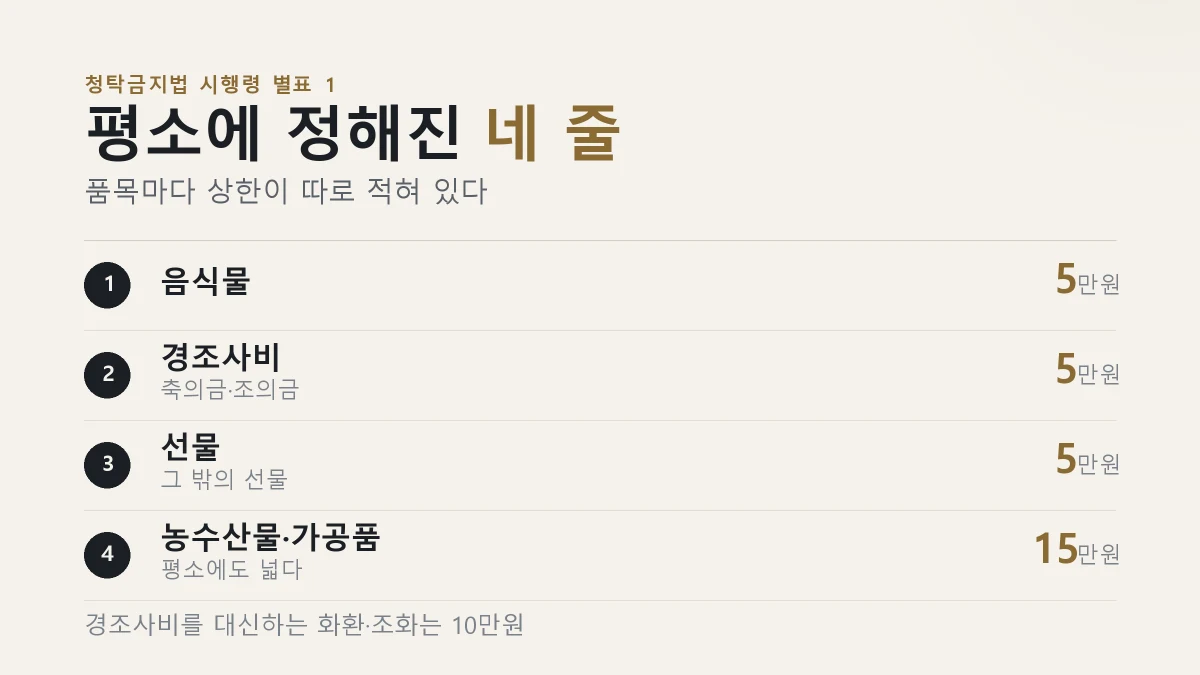 음식물 경조사비 선물은 5만원 농수산물은 15만원이다