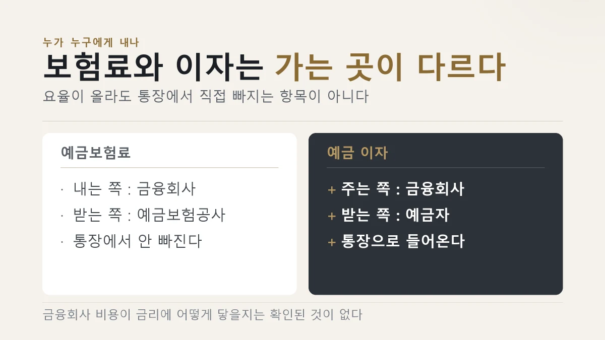 예금보험료는 금융회사가 예금보험공사에 내고 이자는 예금자가 받는다