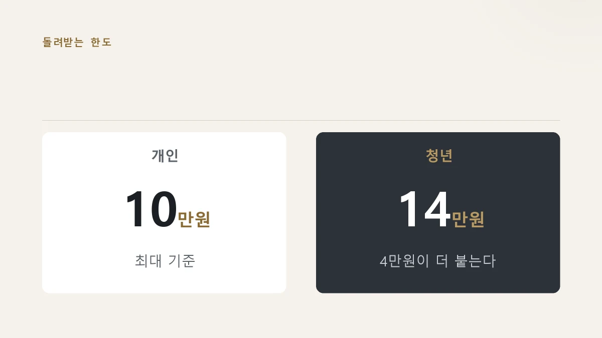 개인 10만원과 청년 14만원이라는 환급 한도를 보여주는 그림