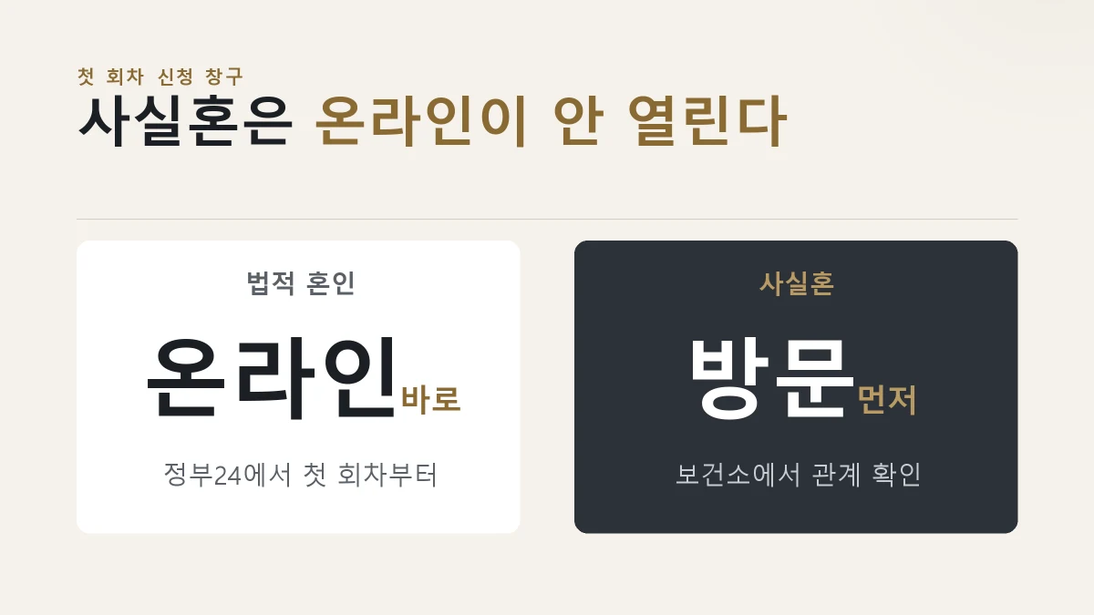 법적 혼인 부부와 사실혼 부부의 첫 회차 신청 창구가 갈리는 것을 비교한 그림