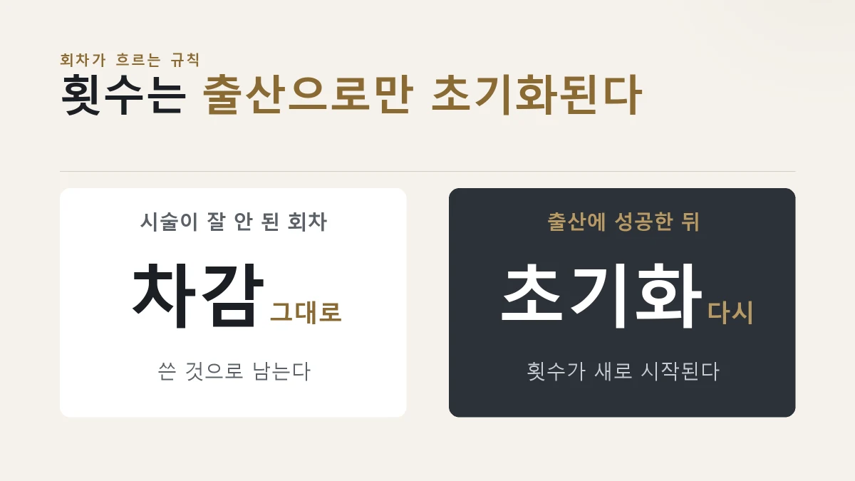 실패한 회차는 차감되고 출산 뒤에만 횟수가 다시 시작되는 것을 비교한 그림
