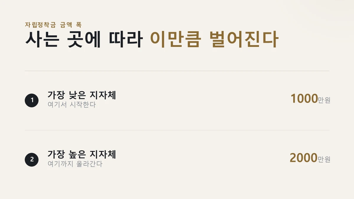 지자체마다 다르게 정해진 자립정착금 금액의 아래위 폭을 정리한 그림