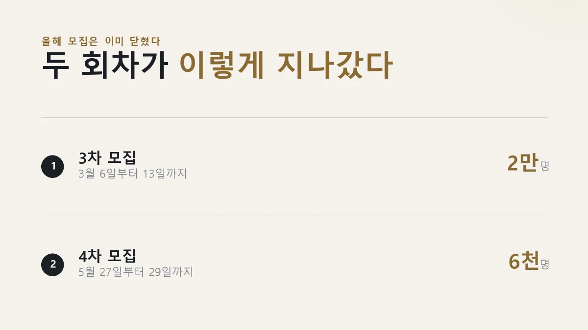 올해 서울 청년수당 3차와 4차 모집의 신청 기간과 뽑은 인원을 정리한 그림