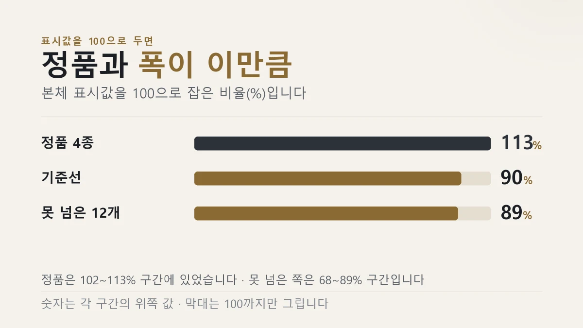 기준을 넘은 여덟 개와 못 넘은 열두 개의 성능 폭