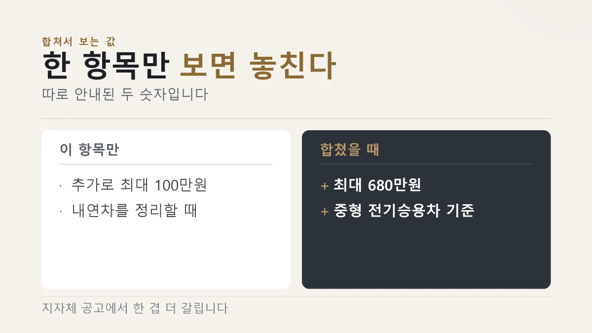 중형 전기승용차는 내연차 교체 시 최대 680만원