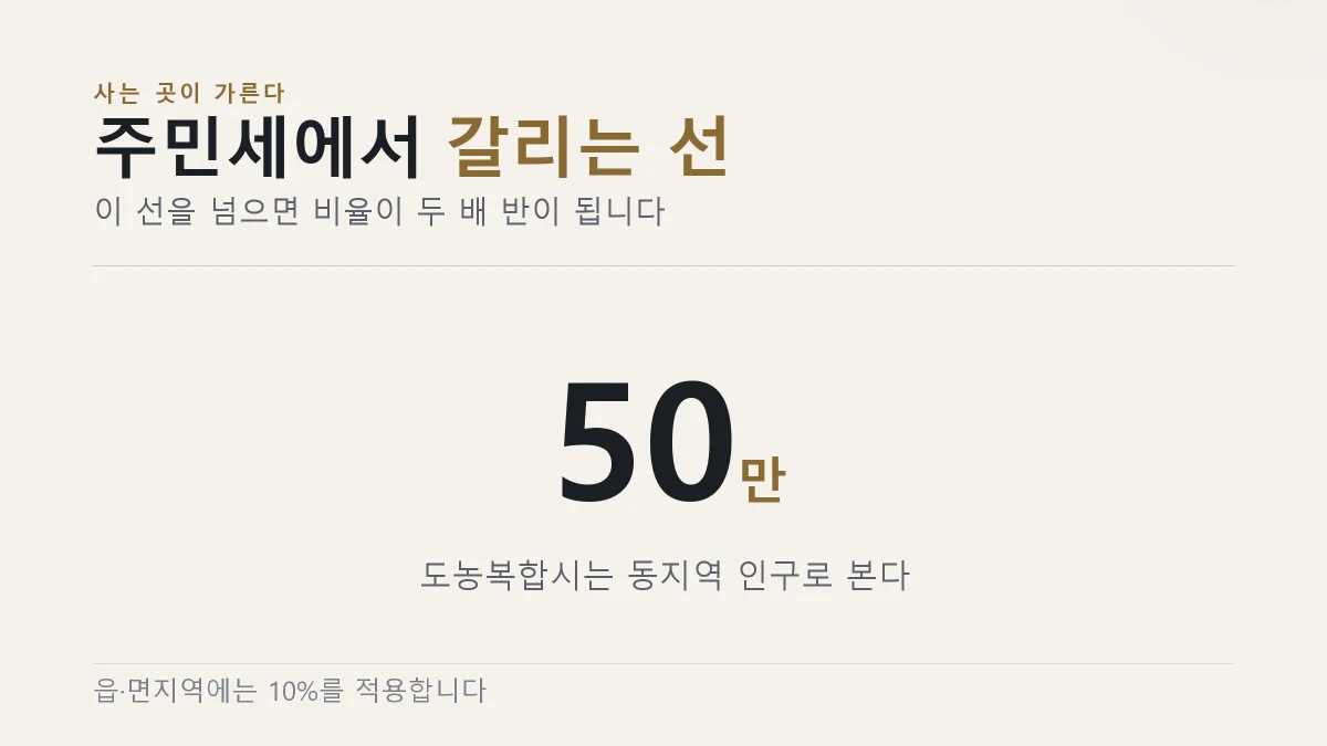주민세에 붙는 지방교육세는 인구 50만을 기준으로 갈린다