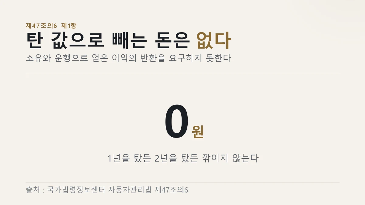 사용이익 반환을 요구하지 못해 탄 값이 깎이지 않는다