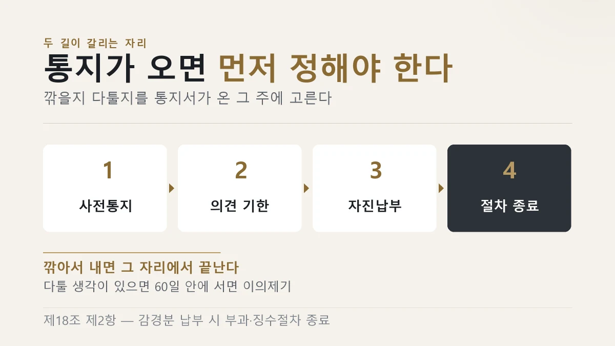 사전통지에서 자진납부까지 가면 절차가 종료된다