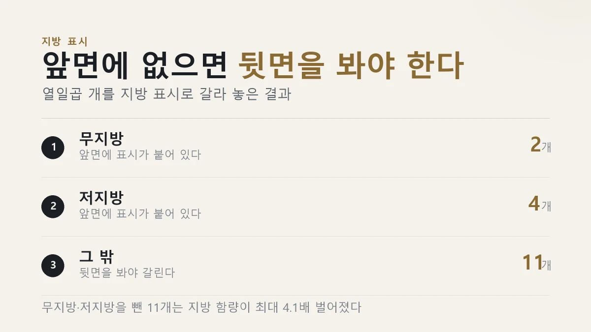 무지방 2개 저지방 4개를 뺀 11개는 뒷면을 봐야 한다