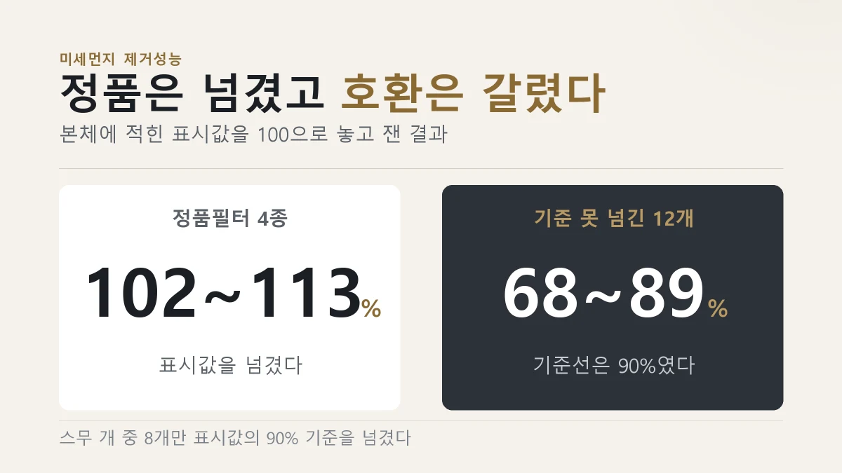 정품은 표시값을 넘겼고 호환 12개는 68에서 89퍼센트에 그쳤다