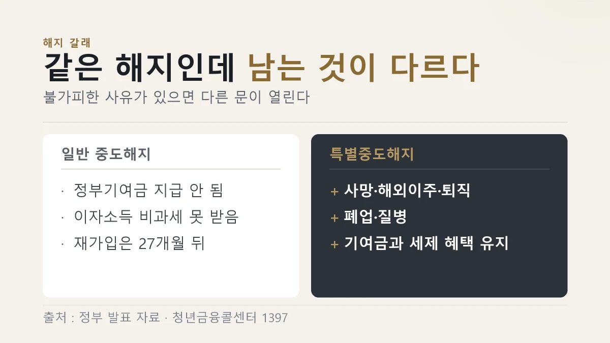 일반 중도해지와 특별중도해지에서 남는 것이 다르다