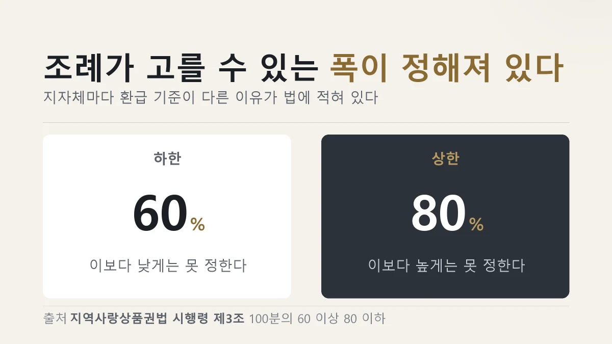 조례가 정할 수 있는 환급 기준의 하한과 상한