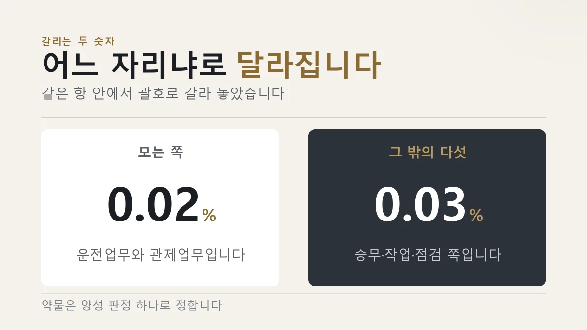 0.02퍼센트와 0.03퍼센트로 갈리는 철도안전법 음주 판단 기준