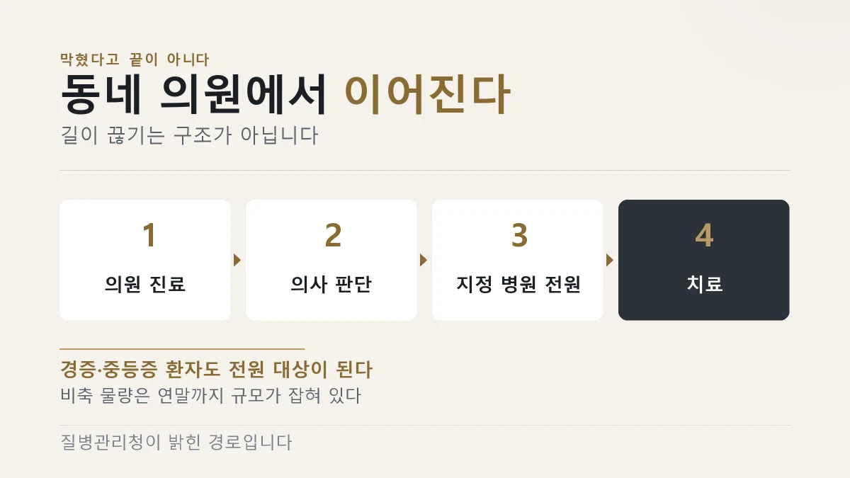 의원 진료에서 지정 병원 전원까지 길이 이어진다