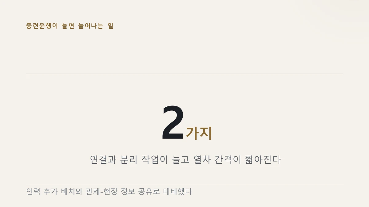 중련운행 증가로 늘어나는 작업을 보여주는 그림