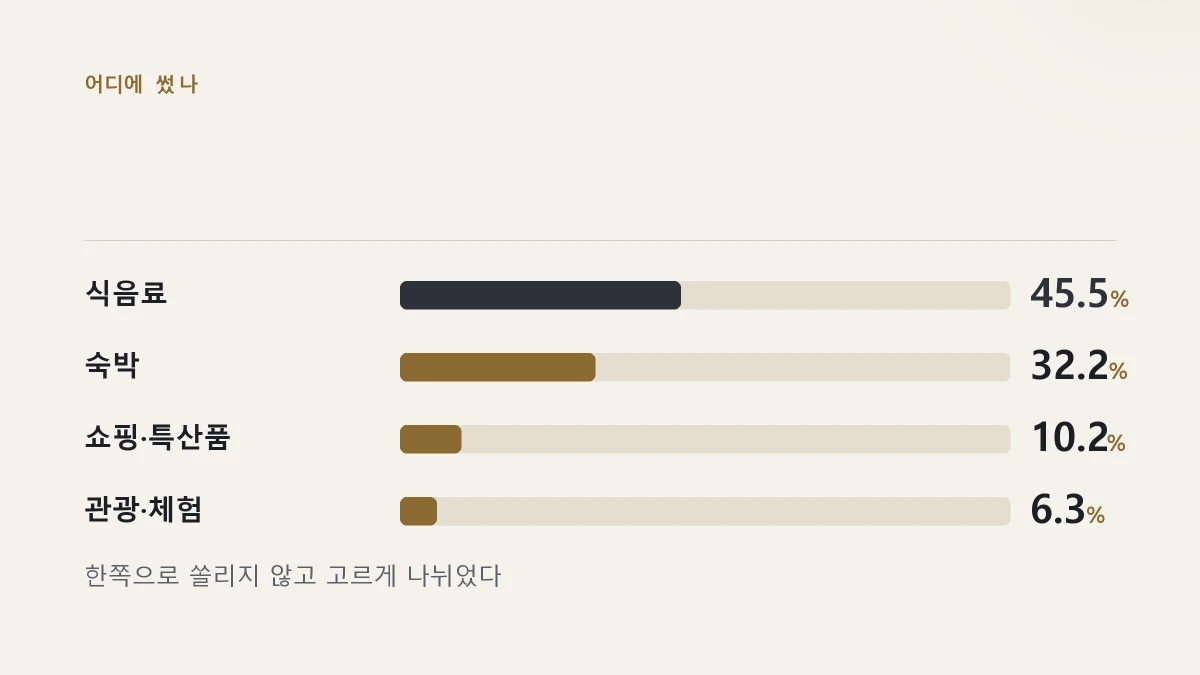 이용자가 돈을 쓴 항목을 비율로 보여주는 그림