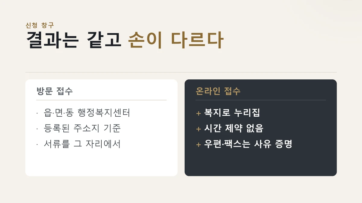 자립수당 방문 접수와 복지로 온라인 접수에서 각각 필요한 것을 비교한 그림