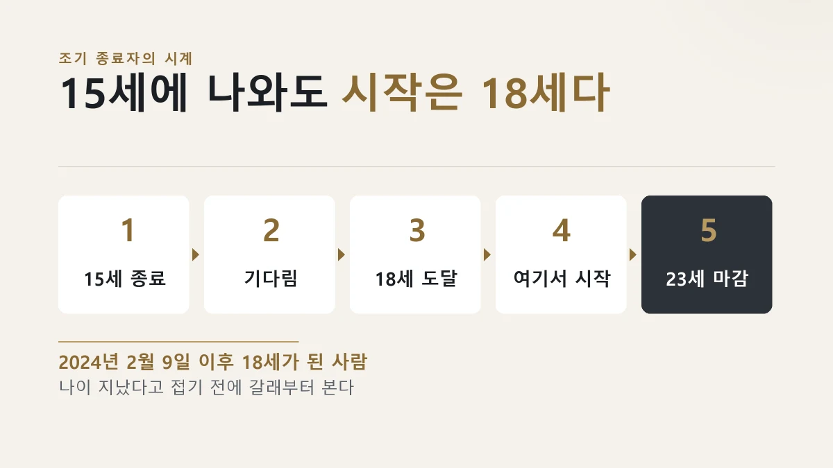 15세에 조기 보호종료된 경우 18세가 된 때부터 자립수당 기간이 시작되는 흐름을 보여주는 그림