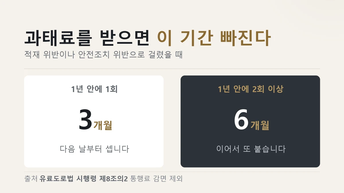 감면에서 빠지는 기간