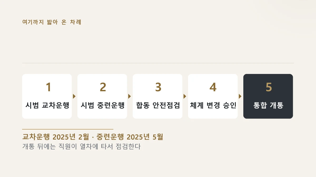 시범운행부터 통합 개통까지의 차례를 보여주는 그림