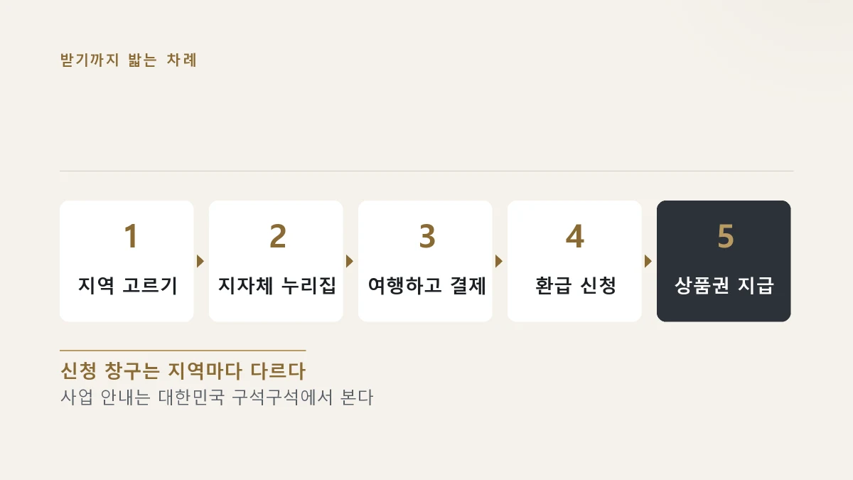 반값 여행을 신청해 상품권을 받기까지의 차례를 보여주는 그림
