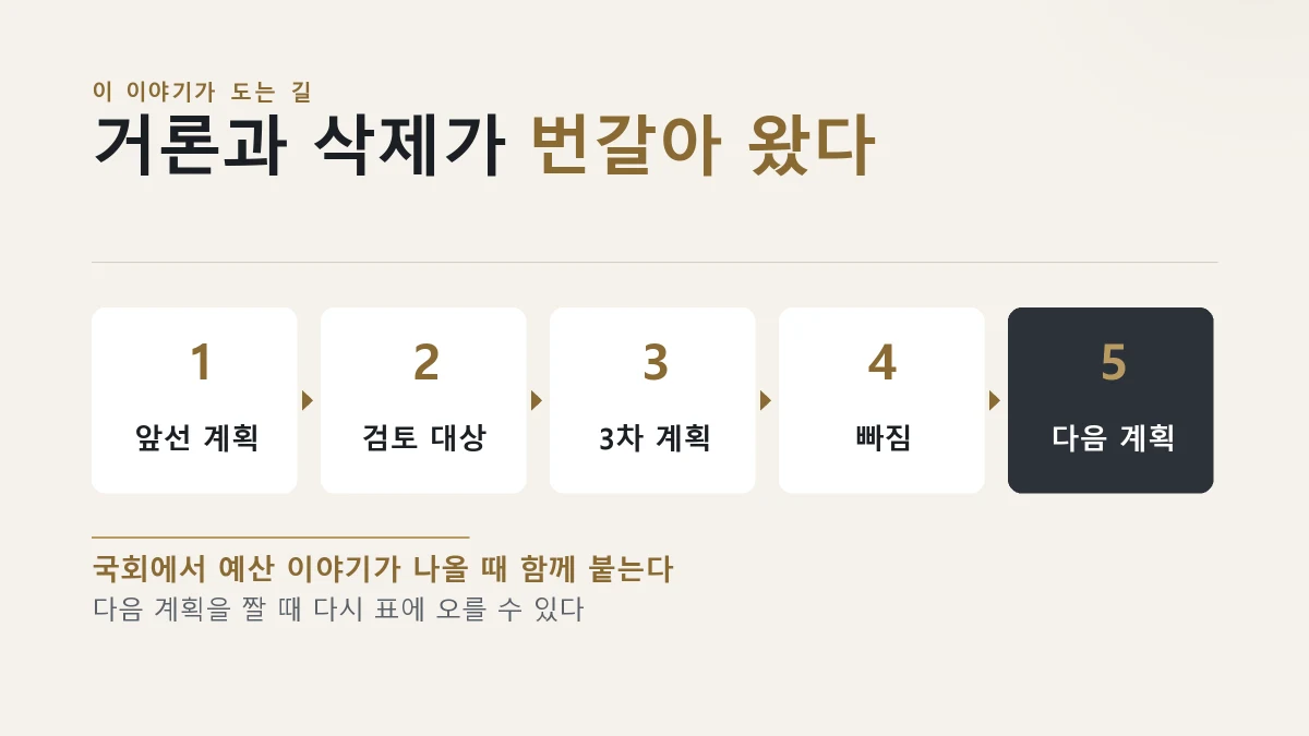 보유세가 계획에 거론됐다가 빠지고 다시 논의되는 흐름을 보여주는 그림