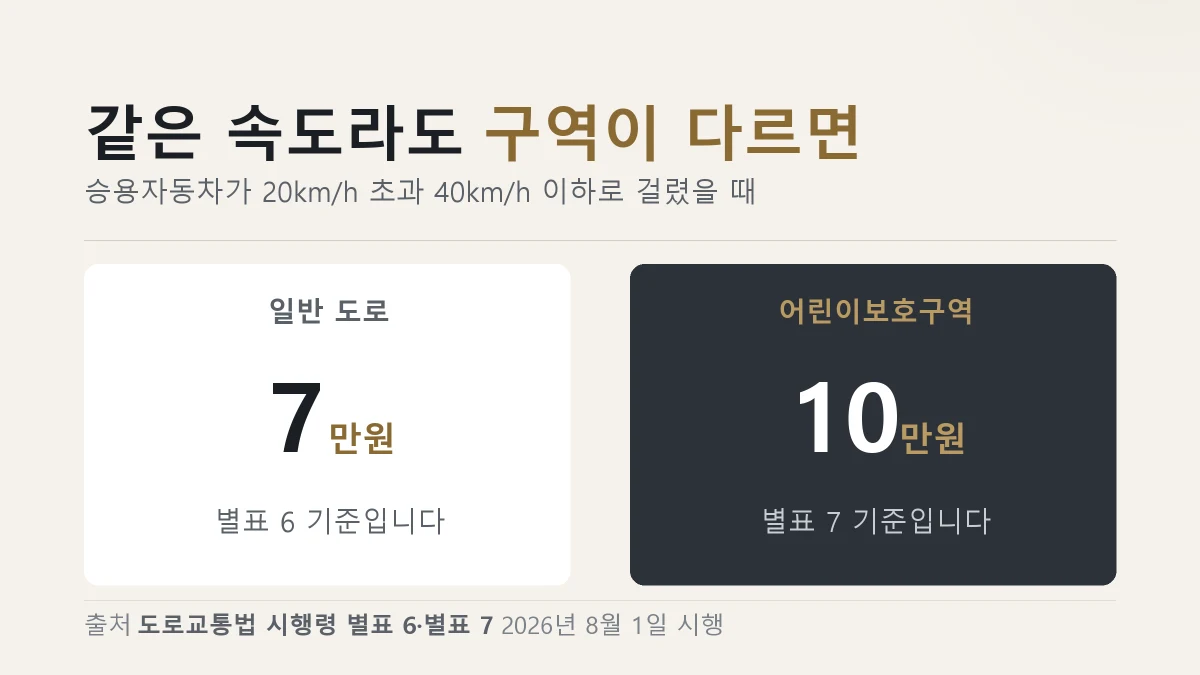 일반 도로와 어린이보호구역의 차이