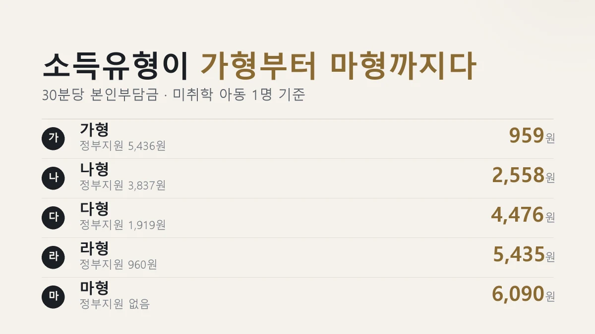아이돌봄서비스 소득유형 가형 나형 다형 라형 마형 30분당 본인부담금