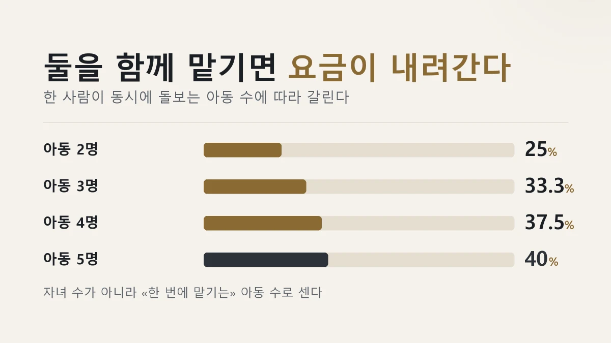아이돌봄서비스 동시 돌봄 할인 아동 2명 25% 3명 33.3% 4명 37.5%