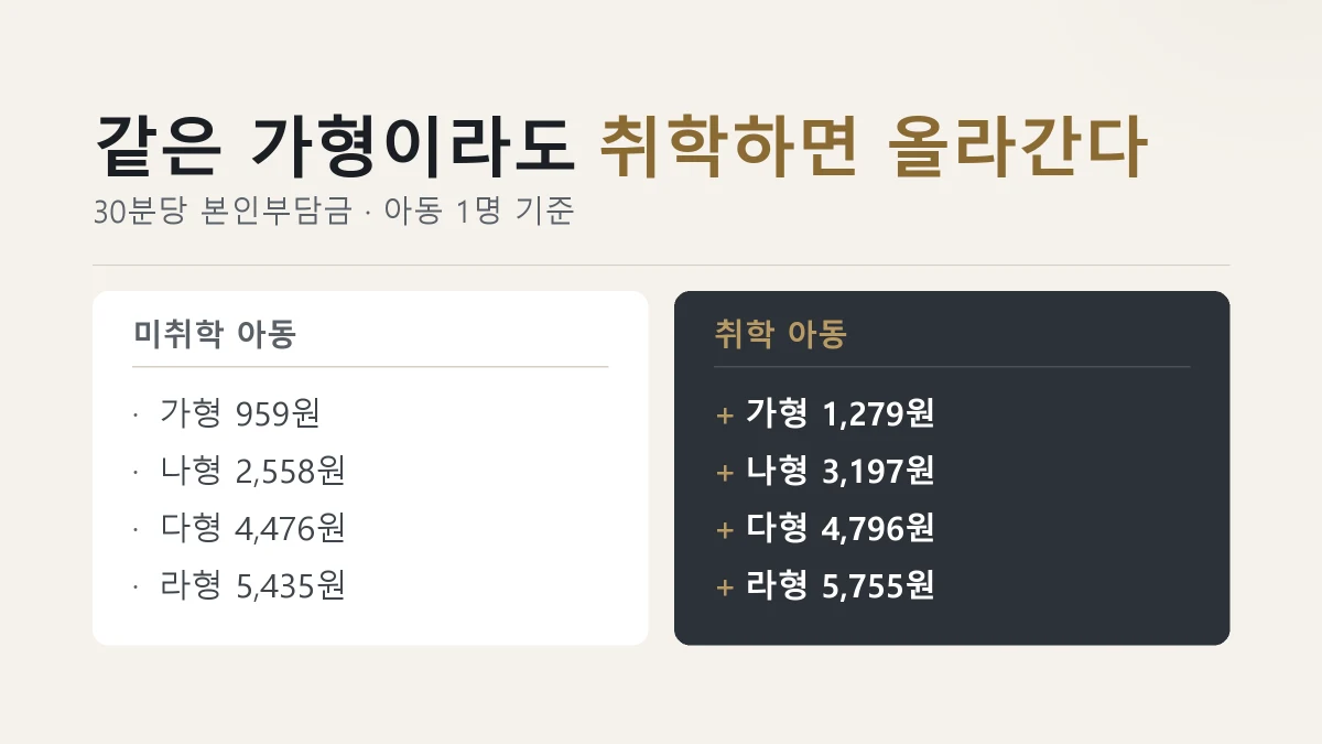 아이돌봄서비스 미취학 아동과 취학 아동 본인부담금 차이