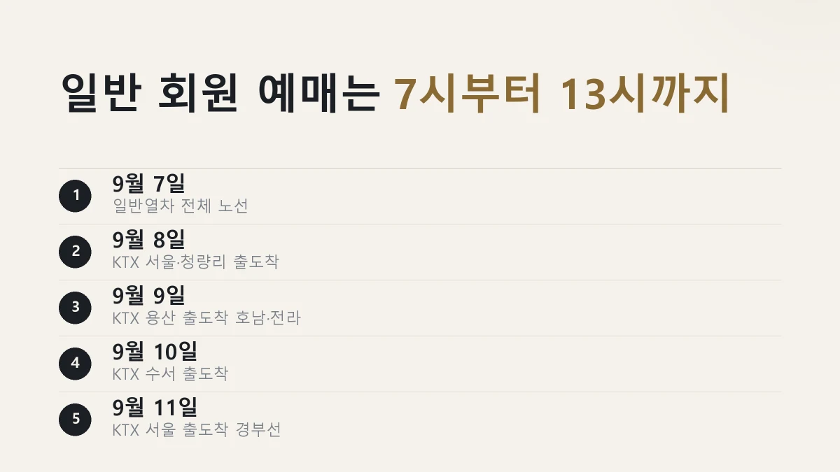 일반 회원 추석 승차권 예매 날짜를 노선별로 정리한 그림