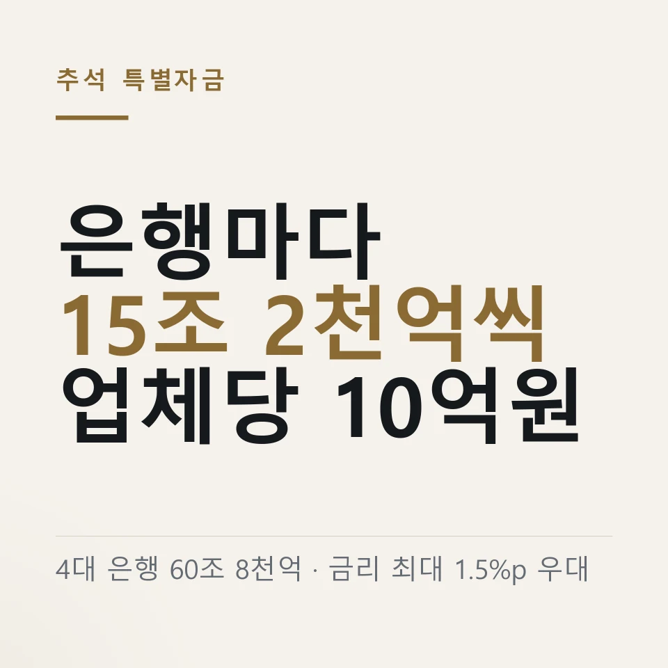 추석을 앞두고 4대 은행이 각각 15조 2천억원씩 중소기업과 소상공인에게 자금을 공급한다는 것을 정리한 그림