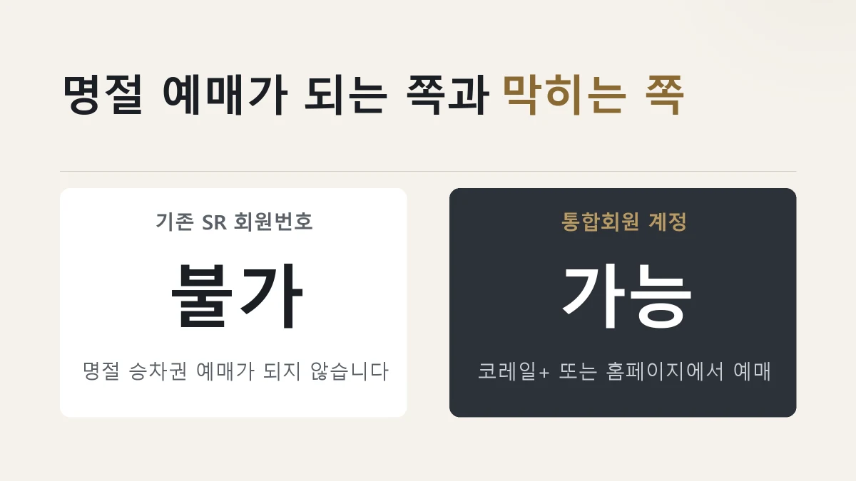 기존 SR 회원번호로는 명절 예매가 안 되고 통합회원 계정으로만 된다는 것을 가른 그림