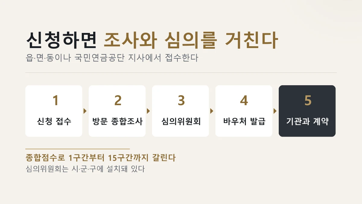 장애인 활동지원 신청 절차 접수 종합조사 심의위원회 바우처 발급 계약