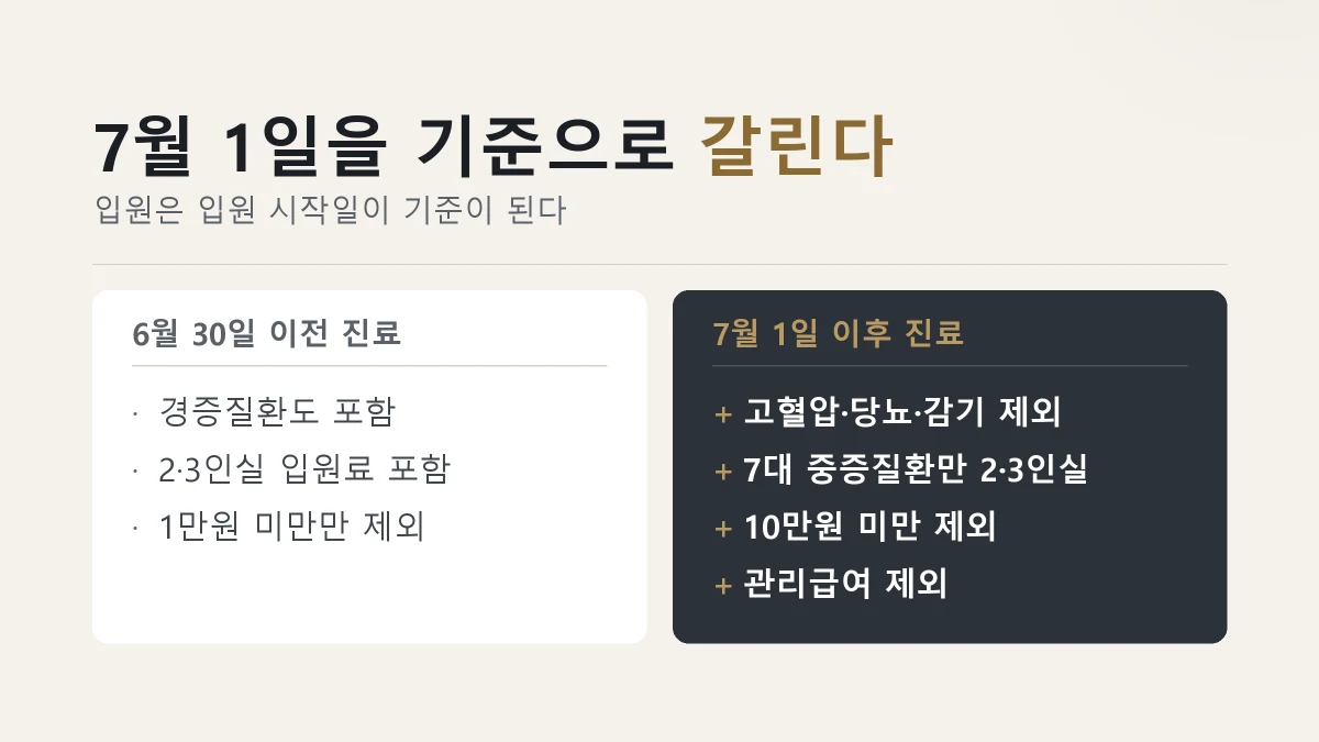 재난적의료비 2026년 6월 30일 이전과 7월 1일 이후 진료 기준 비교