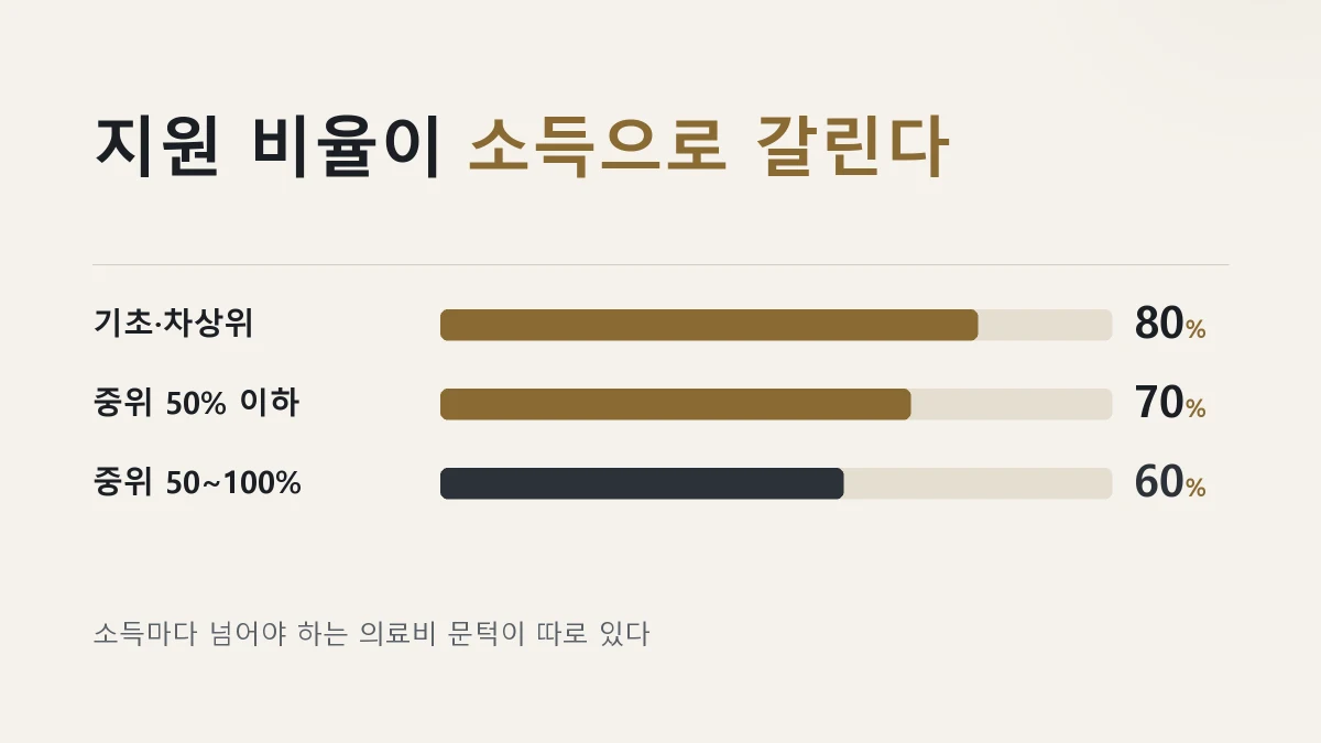 재난적의료비 소득별 지원 비율 80% 70% 60%
