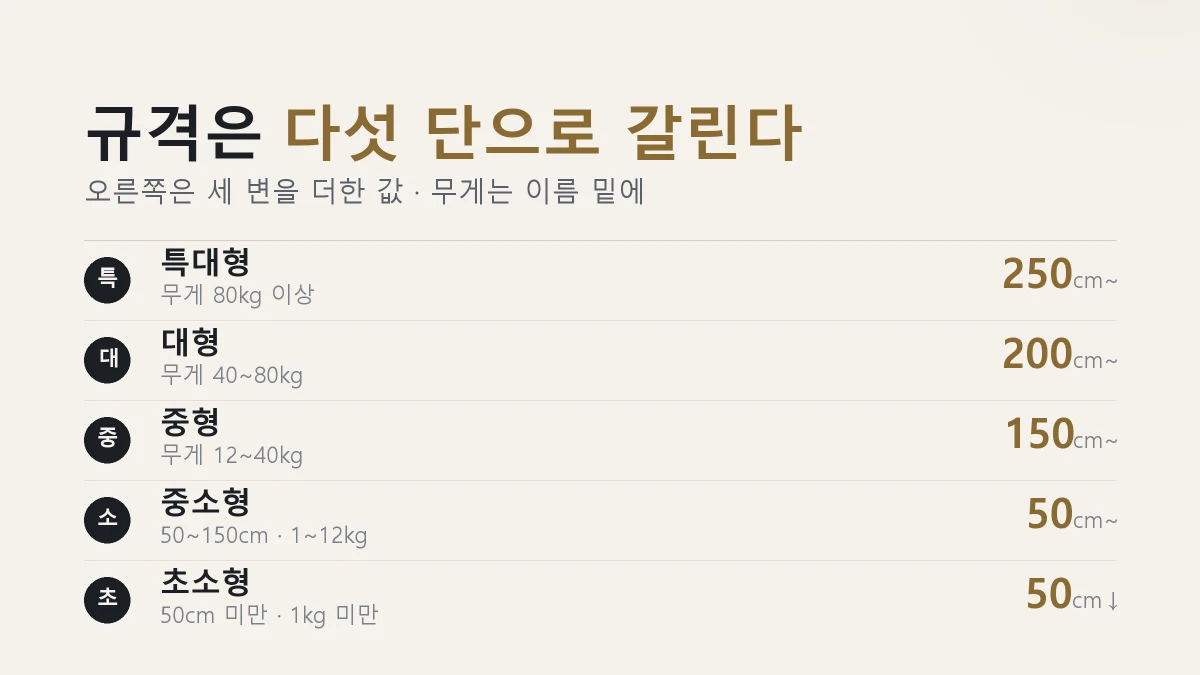 폐가전 규격 특대형 대형 중형 중소형 초소형 다섯 단계 기준표