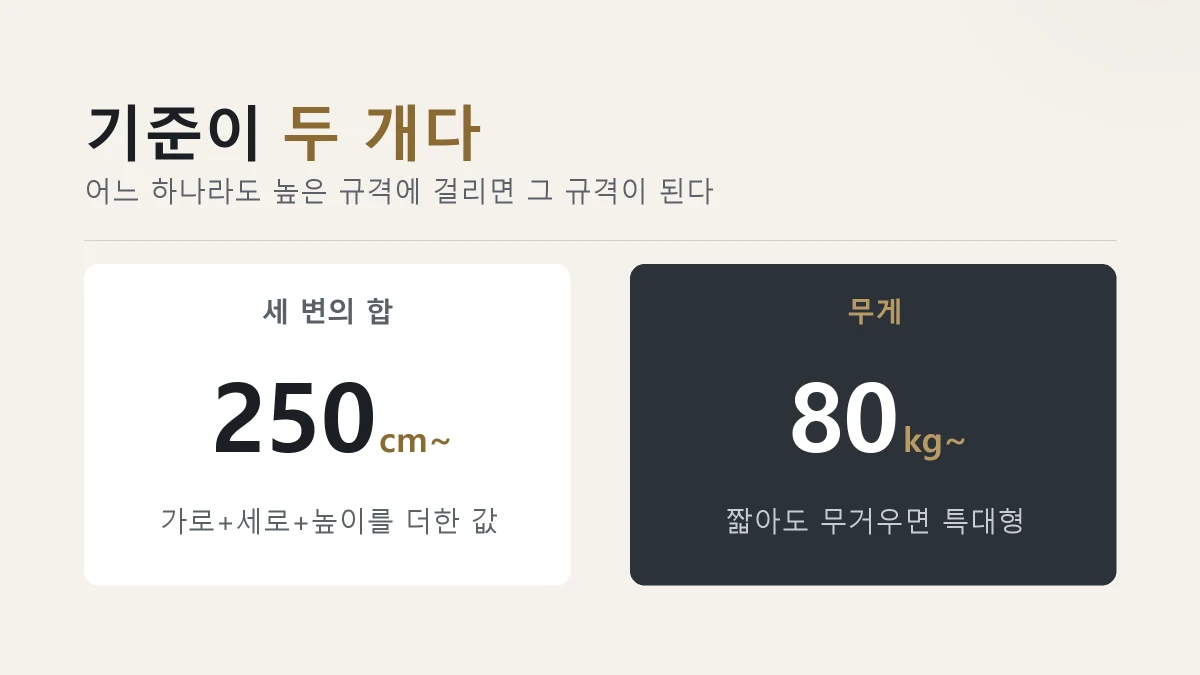 폐가전 규격 기준 세 변의 합 250cm와 무게 80kg 두 가지 비교