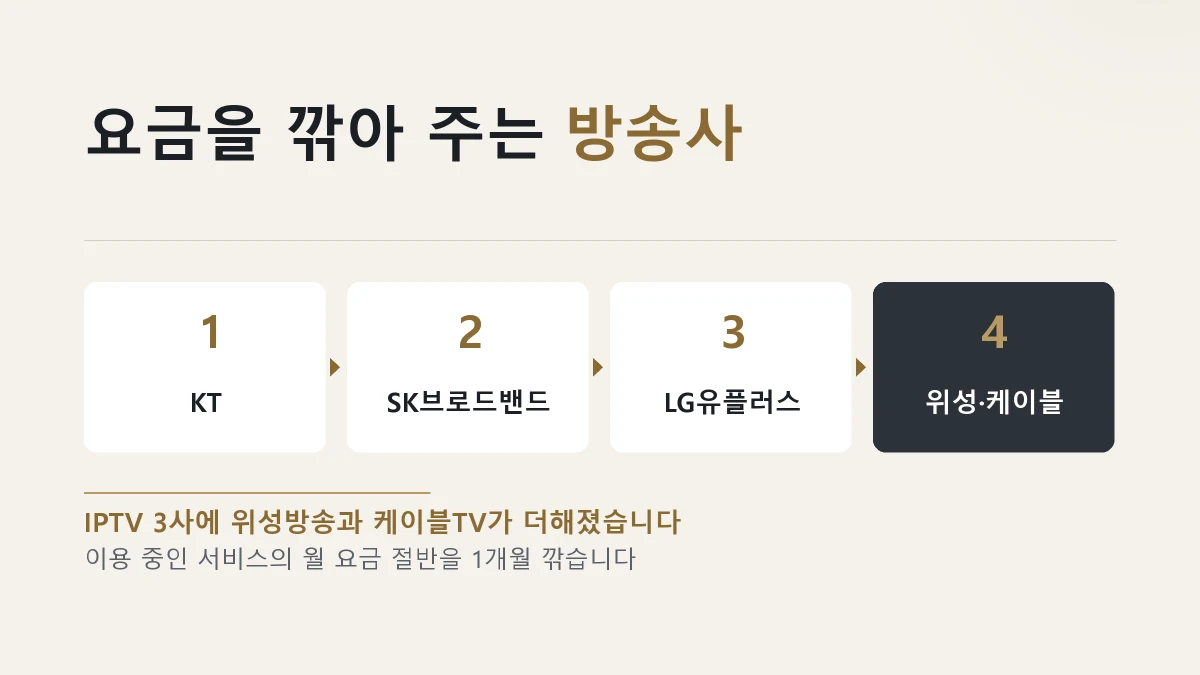 유료방송 요금 감면에 참여하는 사업자를 정리한 그림