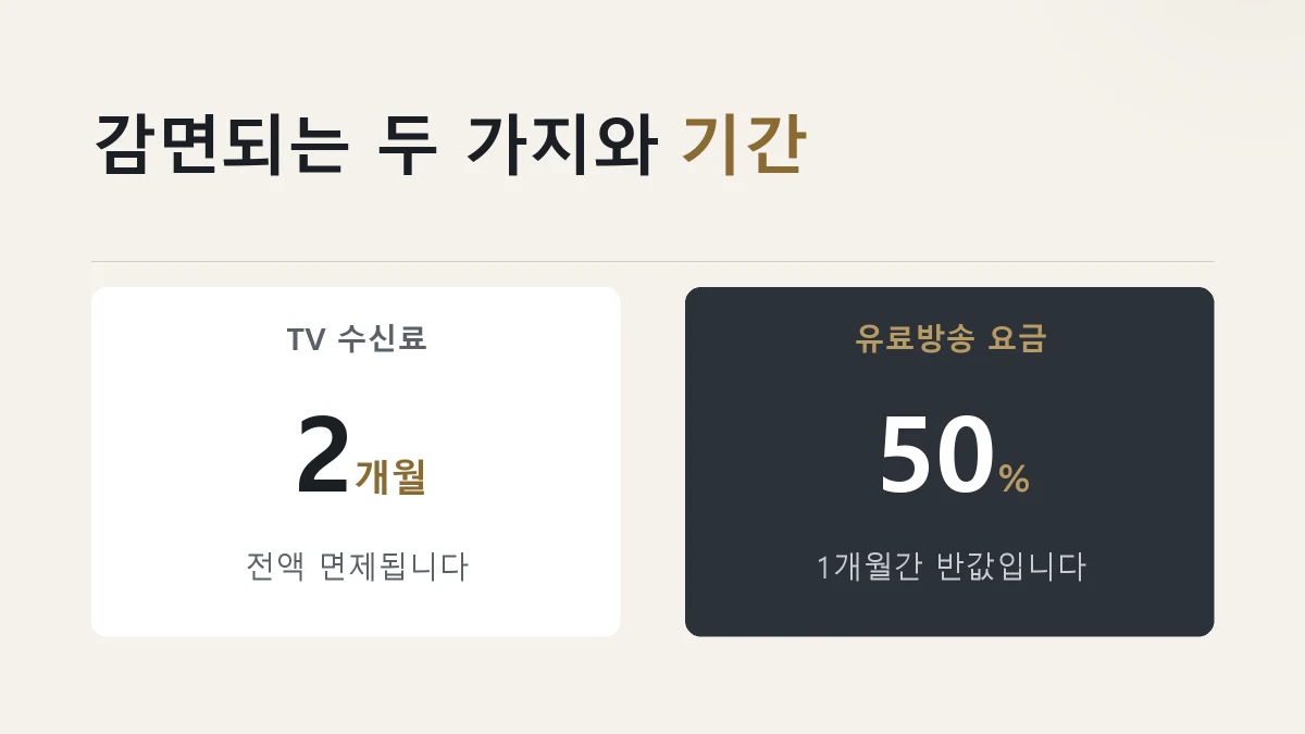 TV 수신료 2개월 면제와 유료방송 요금 50퍼센트 감면을 정리한 그림