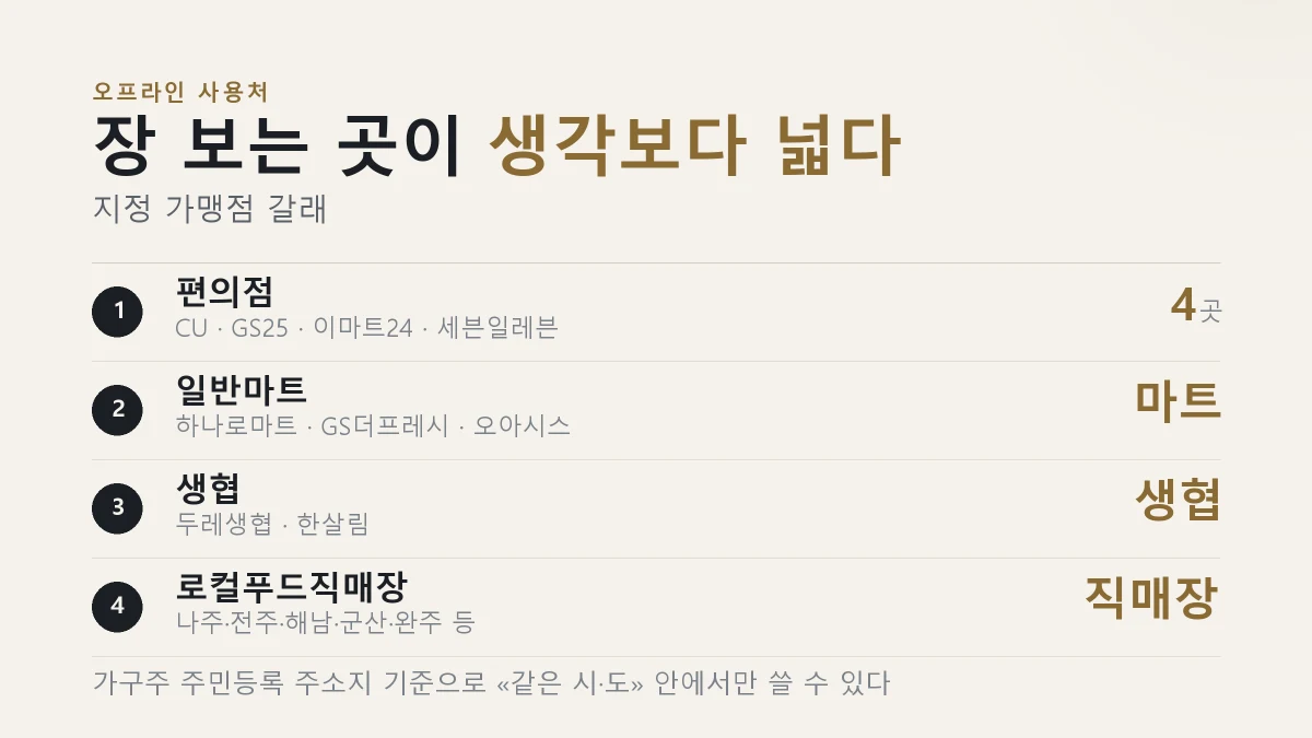 오프라인 사용처 갈래