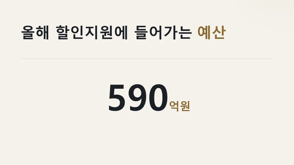 추석 농축산물 할인지원 예산이 590억원으로 역대 최대라는 것을 정리한 그림