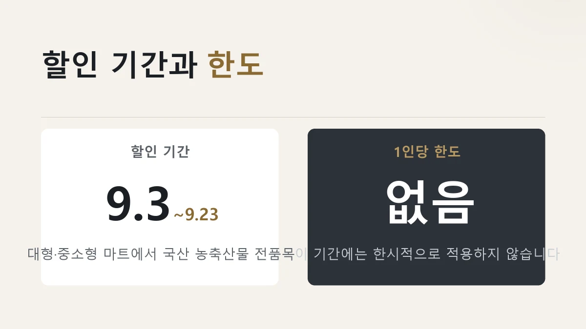 농축산물 할인지원 기간과 1인당 한도가 없다는 것을 정리한 그림