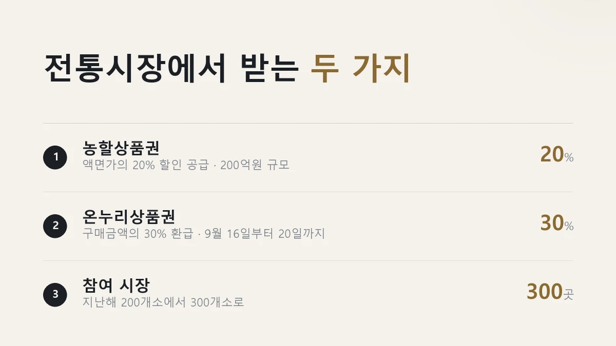 전통시장에서 받을 수 있는 농할상품권 할인과 온누리상품권 환급을 정리한 그림