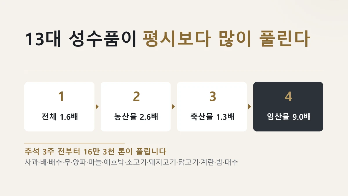 13대 성수품 공급이 평시보다 얼마나 늘어나는지 정리한 그림