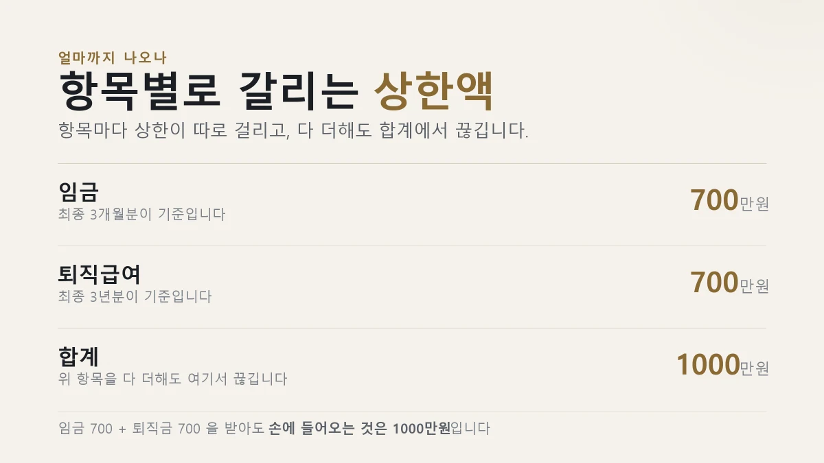 간이대지급금 항목별 상한 700만원과 합계 1000만원 한도