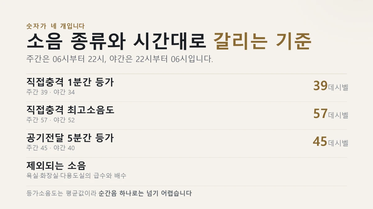 층간소음 직접충격과 공기전달 소음의 주간 야간 데시벨 기준