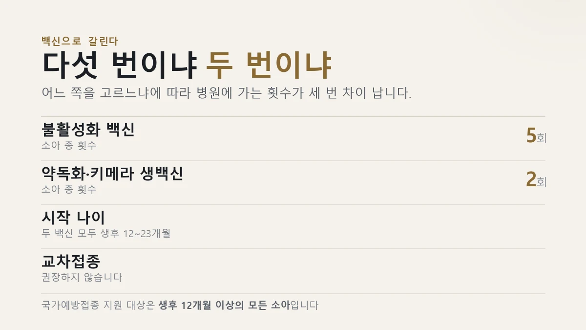 일본뇌염 불활성화 백신 5회와 생백신 2회 비교
