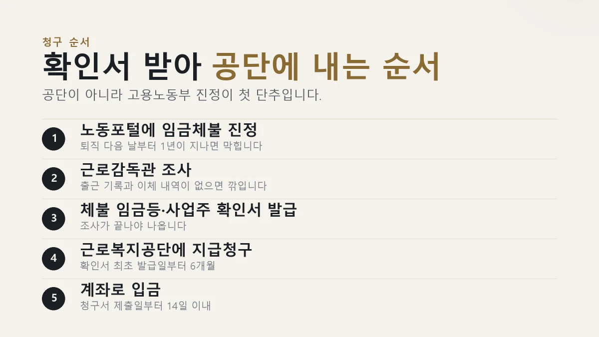 간이대지급금 진정부터 입금까지 5단계 절차